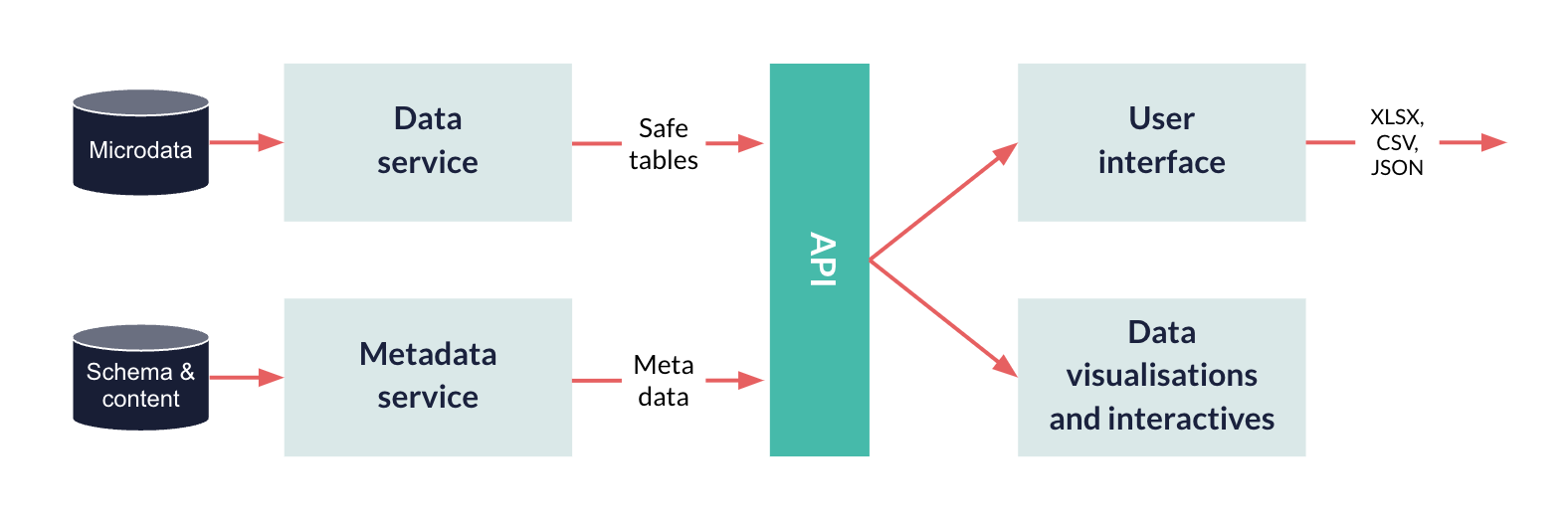 Diagram: Cantabular&rsquo;s architecture for publishing statistical outputs
