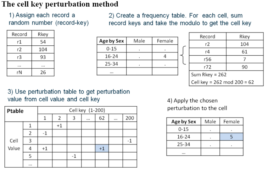 Figure 1: Applying Cell-Key Perturbation to 2021 Census Outputs (The Office for National Statistics)