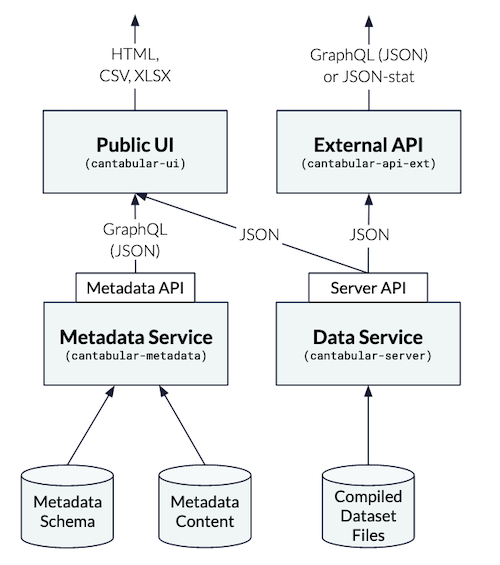 Diagram: How the metadata service relates to other Cantabular services